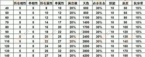 手游问道怎么装备属性表[图2]