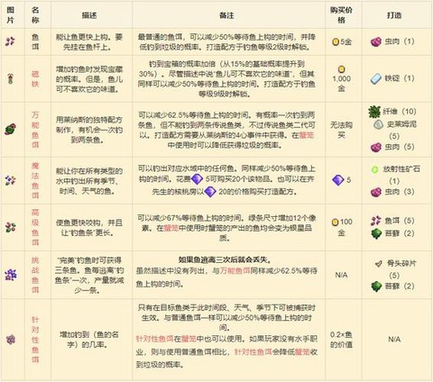 星露谷物语怎么用鱼钩[图1]