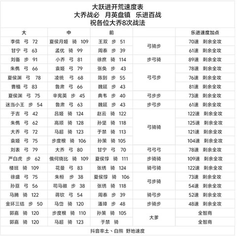 率土之滨速度有什么用