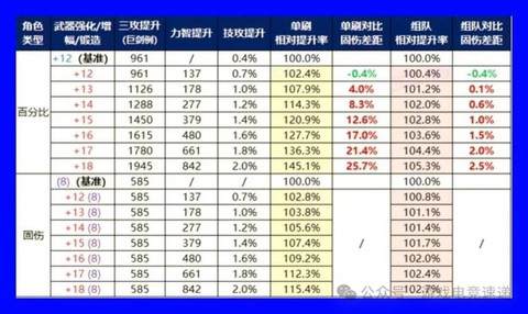 dnf比例怎么计算的